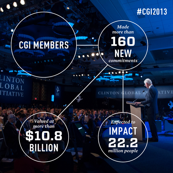 Another incredible year of CGI members turning #IdeasIntoAction: cgilink.org/186TaMT #CGI2013
