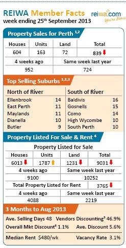 FN_Wanneroo's tweet photo. Latest updates from #REIWA on the #PerthPropertyMarket for 27-9-13 http://t.co/6ArcHH3faX