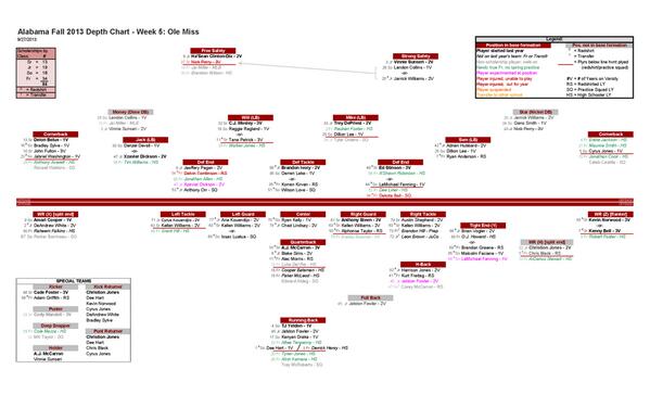 Alabama Depth Chart 2013