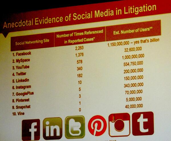 microjuris's tweet photo. Social media in litigation #FBACon13 http://t.co/Be47W17iJz