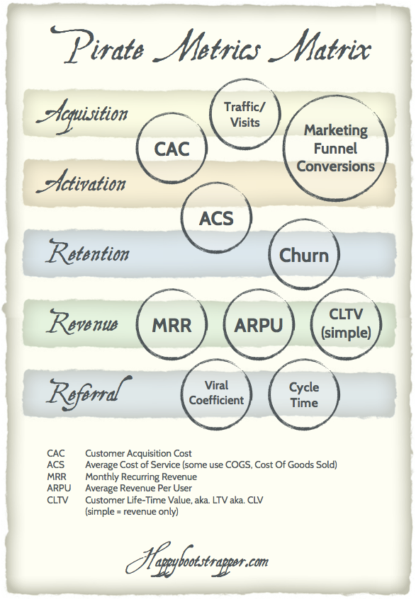 JacobShea's tweet photo. Pirate Metrics Matrix, the most important &amp; commonly measured #SaaS metrics http://t.co/xhzG5FOO6m via @jaanakulmala http://t.co/UXBnNuhAXv