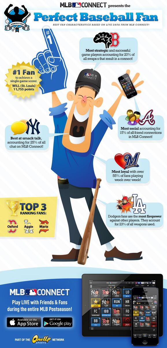 OneUpSports_'s tweet photo. 5 things #MLBConnect fans have that you don't. http://t.co/ws90VKmWd8