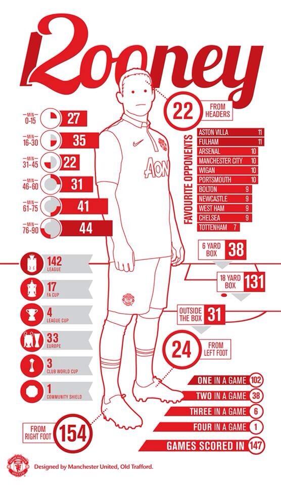 ManUtdStuff's tweet photo. Infograph: Wayne Rooney's 200 goals for Manchester United. http://t.co/Bu238eG9f9