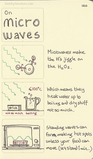 amyneurons's tweet image. Microwaves in a nutshell by #sketchplanations