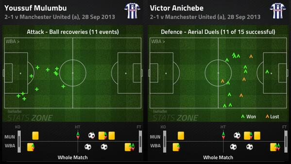FourFourTwo's tweet photo. #MUFC 1-2 #WBA http://t.co/A5soK7wc3R Mulumbu a rock at one end, Anichebe at other (against his old boss) http://t.co/iue1SKiorK