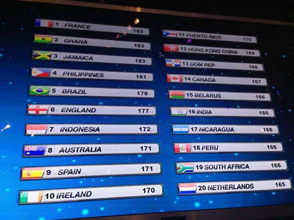 MissCameroon's tweet photo. Malheureusement le Cameroun ne s'est pas qualifié dans le top 20 http://t.co/zBSZmQb0sQ