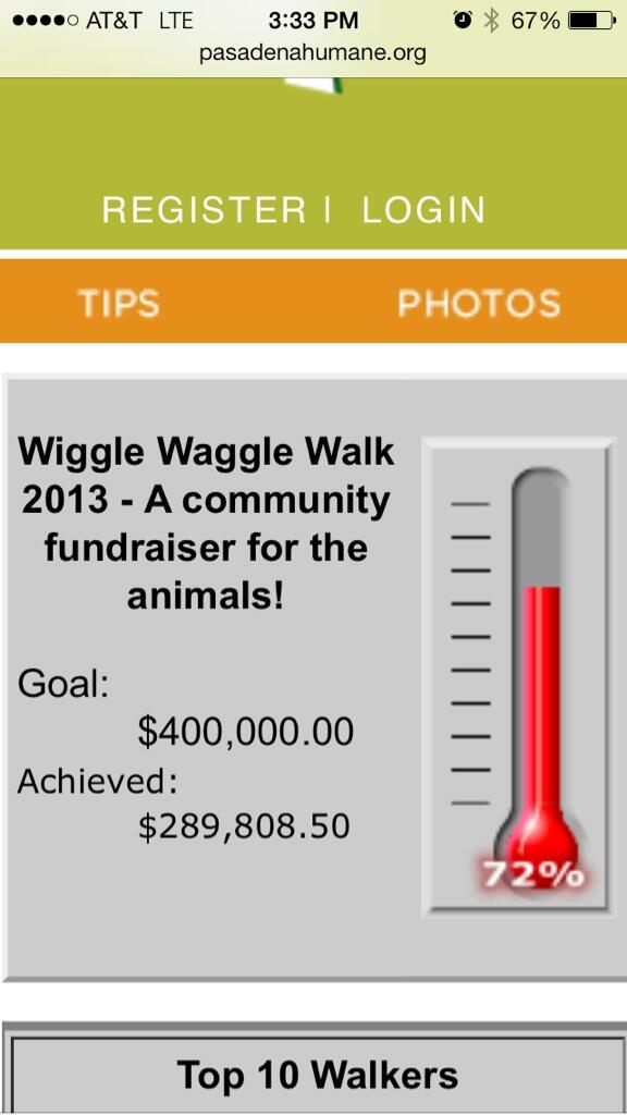 PasadenaHumane's tweet image. We&apos;re at 72% for the Wiggle Waggle Walk! #www2013