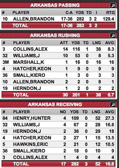 ArkRazorbacks's tweet photo. Here are the final player stats for @RazorbackFB tonight. Alex Collins with another 100+ rush yards. #SECLeader http://t.co/wjnQyeogDC