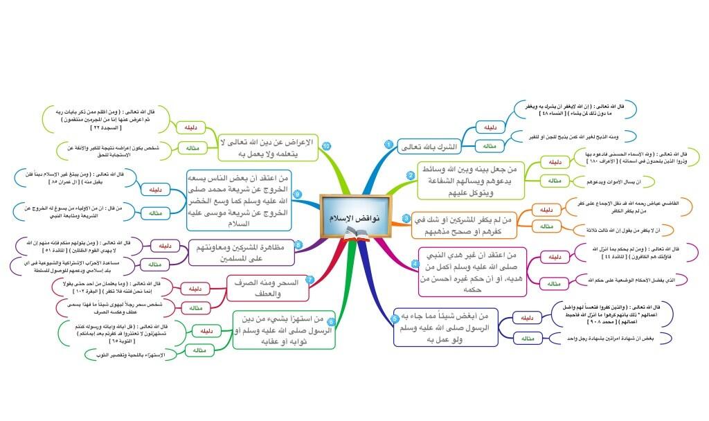 خرائطي الذهنية A Twitter نواقض الإسلام العشرة خريطة ذهنية ٢ صورة Http T Co Tg58rnozya