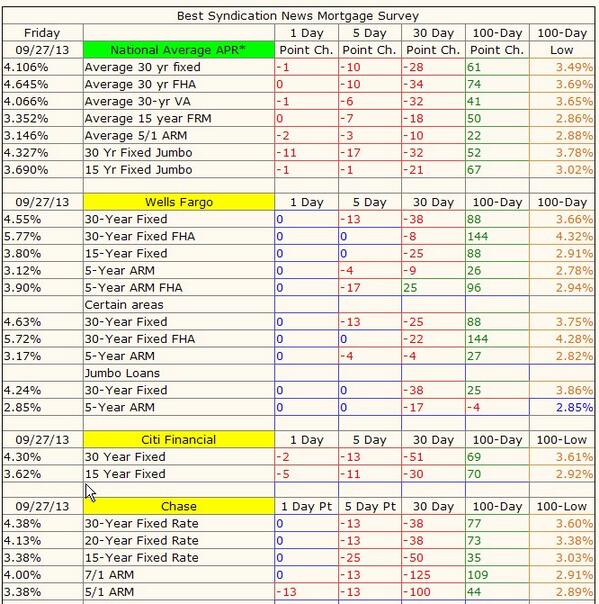 BestSyndication's tweet image. See our Bank Mortgage Rate Comparison Chart Here bestsyndication.com/?q=20130927_mo… #LoanBroker #Mortgage #MortgageRates #Loans