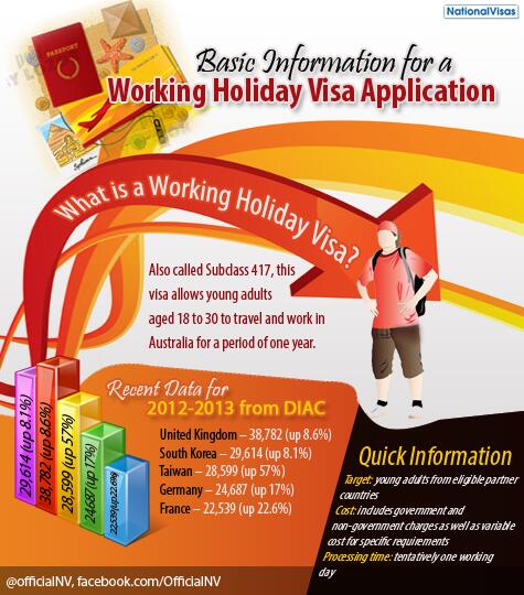 officialNV's tweet image. Australian work-travel privilege: #Subclass417 visa information ow.ly/pkq1h #Australianworkingholidayvisa