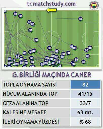 canererkin9's tweet photo. Gençlerbirliği maçında topla oynama noktaları ve hücum istatistikleri. http://t.co/cUbeZ3lBVM
