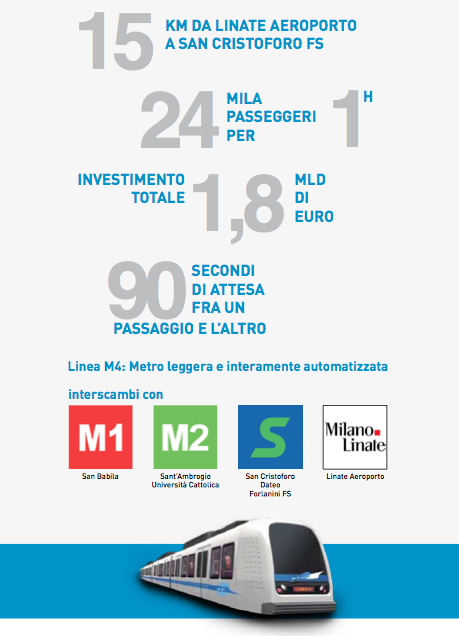 ComuneMI's tweet image. I numeri della #M4, i cui cantieri, per la nuova stazione #Forlanini FS (bit.ly/19b3I0z), sono al via: