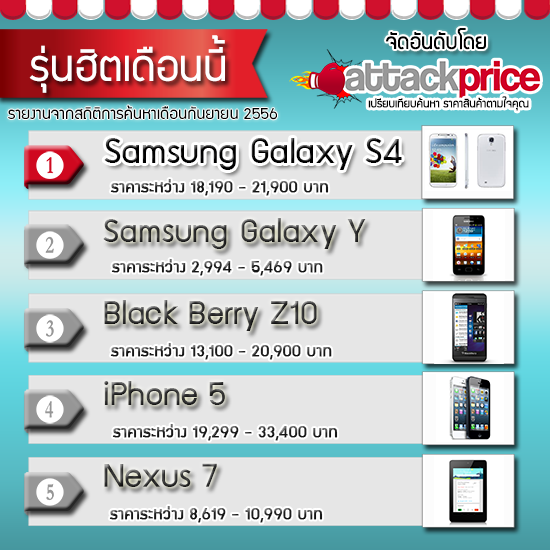 attackprice's tweet image. SmartPhone &amp;amp; Tablets รุ่นฮิตเดือนกันยายน 2556
จากสถิติการค้นหาบน #AttackPrice
หาซื้อได้ที่ goo.gl/z0T7h8