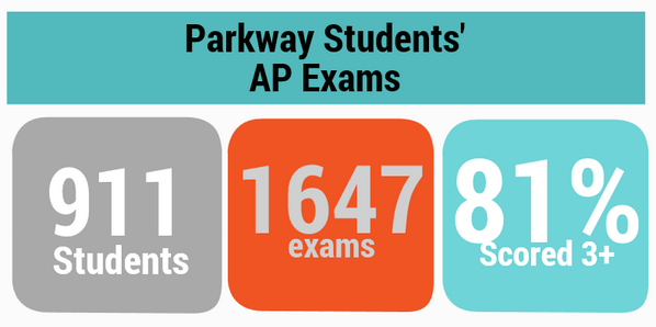 Parkway students' 2013 AP scores by the numbers.