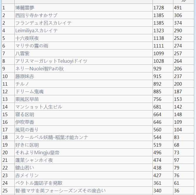 さわたにさん Magu Kabe 緩募 中国で去年行われた東方人気キャラ投票の結果を翻訳させてみた ある程度はわかったのだけど 14位だけはどうしても解読出来そうに無いので誰か教えてください 東方 Http T Co Dkrwtuigqs 個人的に24位笑ったけど