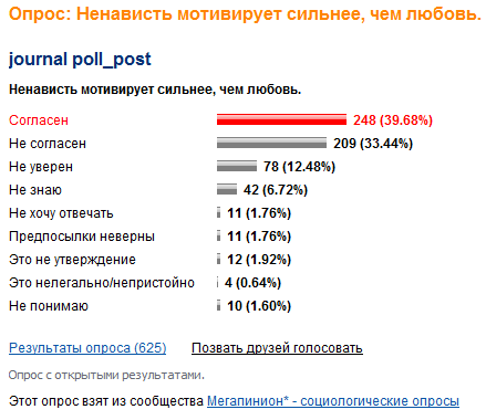 megapinion's tweet photo. #Опрос: #Ненависть #мотивирует #сильнее, чем #любовь. [Далее:http://t.co/eAGhI43NAw] #мотивация|#мотивировать http://t.co/SJLbgV9hd8
