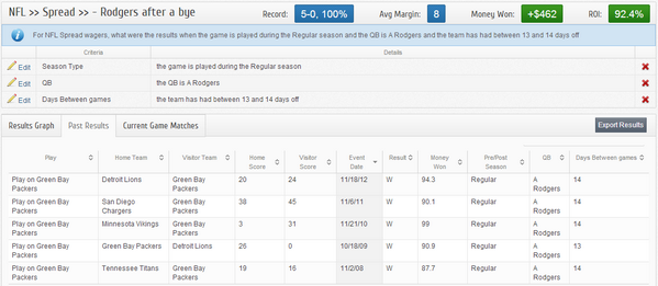 Bet_Labs's tweet photo. Aaron Rodgers is 5-0 ATS coming off of a bye week in his career, covering by an average of 8 points per game. http://t.co/CR87W8SHT1