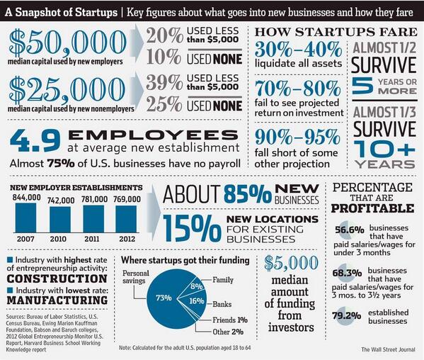 Yousermedia's tweet photo. You don't have to be an #entrepreneur to have a great idea for a #business.Some tips for both: http://t.co/E6Z5Rfl32u http://t.co/NssKDAkW17