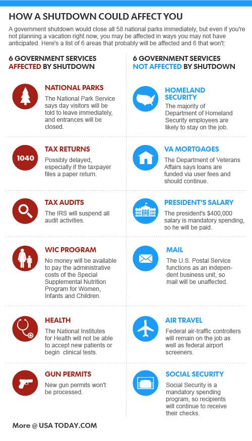 How The US Government Shut Down May Already Be Effecting You