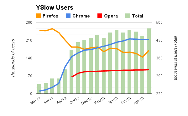 yslow's tweet photo. ~ half million @yslow users led by @googlechrome since Jan then @firefox and @opera; no stats for Safari, bookmarklet http://t.co/G9xF35UVK4