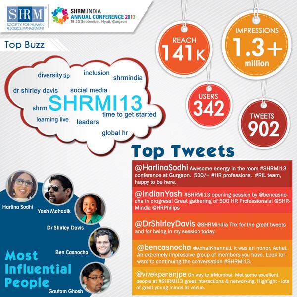 SHRMindia's tweet image. What were the hot topics? Who created the buzz? Check out our analysis of #SHRMI13