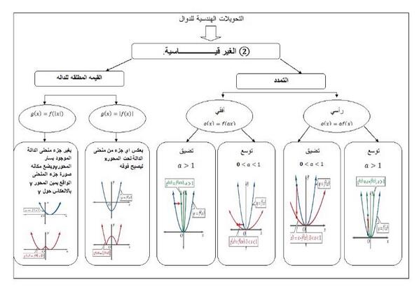 خريطة ذهنية للرياضيات الجهراء