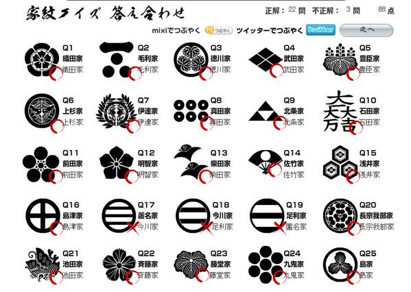 水原亜紀 Pa Twitter 戦国武将家紋クイズ22問正解 全25問 Spj02 Http T Co Yvdbhagz5h 引両系がこんがらがった 悔しい Http T Co Uwlo6csl8e Twitter