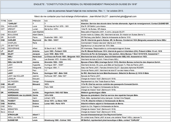 #1GM #Renseignement français en #Suisse 14-18. Liste de personnes objet de mes recherches, pour échanges. #2eBureau