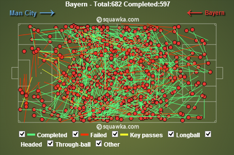 JosimarFotball's tweet photo. Her er passningskartet til Bayern München i går. Til å bli svimmel av. (via @Squawka ) https://t.co/01xfHjbH0y