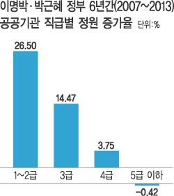 kyunghyang's tweet photo. 이명박 정부와 박근혜 정부의 고위직은 증가한 반면 하위직은 감소했습니다. '작은 정부'를 지향한다더니, 고액 연봉자만 늘리고 실무 인력은 줄이는 조직을 만들었네요.http://t.co/p7ekGwdmbw http://t.co/JAdITe7cSW