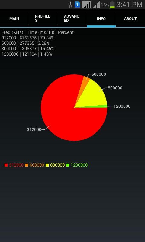 nofun_id's tweet image. jarang dipakai rupanya 1.2Ghz Dual-core nya.. #CPUspeed