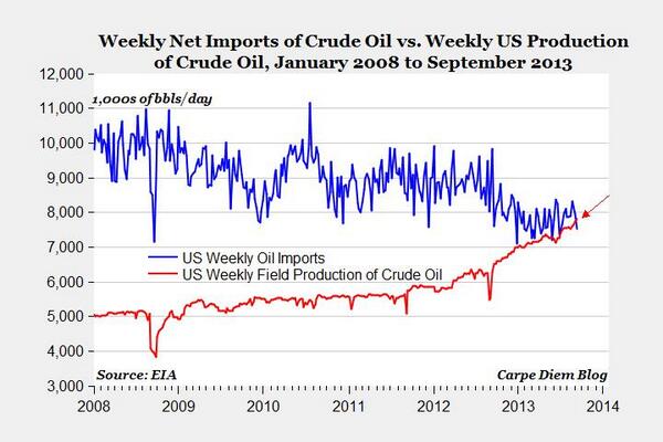 CrossFitShapeUp's tweet image. Last month we produced more than we imported. In 2008 Oil imports were two times more than we produced, good news!