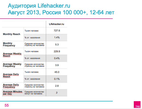 ponomar's tweet image. TNS в августе посчитал LIfehacker.ru