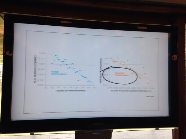 TelecomGuru's tweet image. If U go 2 work #sleep-deprived, U may as well go 2 work #drunk! #correlated HT @macstrongBCN #tefsep
