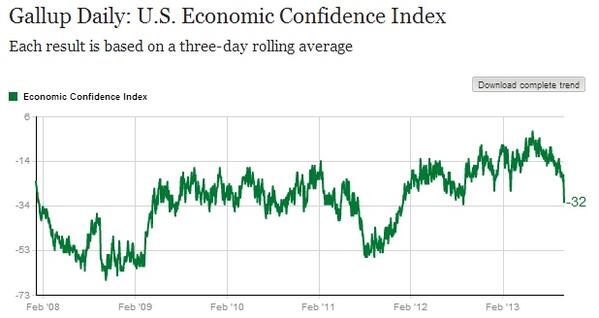 JustinWolfers's tweet photo. THIS CHART IS THE CANARY IN THE COALMINE.
It's the first post-shutdown data &amp; it ain't pretty. http://t.co/kqSeWfoRnz http://t.co/ibm52pzpx1