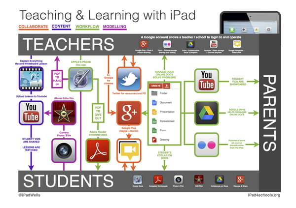 EduWells's tweet image. Connecting School Community with an iPad: 
ipad4schools.org/i4s-guides/
#iPadEd #ettipad