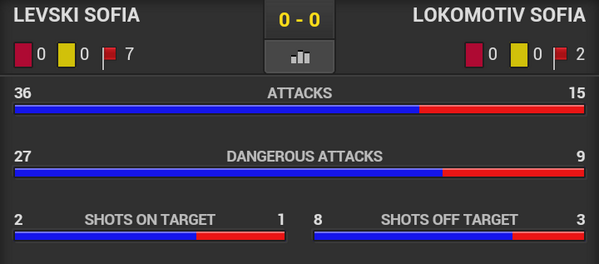 FourFourTwoTips's tweet image. HT: 0-0. Here are the stats, our boys in control but need them to hit the net twice second half.