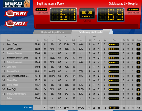 fcnbasket's tweet photo. İSTATİSTİK | Beşiktaş Integral Forex 67-69 Galatasaray Liv Hospital http://t.co/oV6i0zNbxE