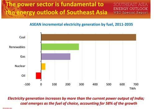 IEA's tweet photo. Coal emerges as the fuel of choice, accounting for 58% of  growth in electricity generation in ASEAN region by 2035 http://t.co/l7CQsQLYKI