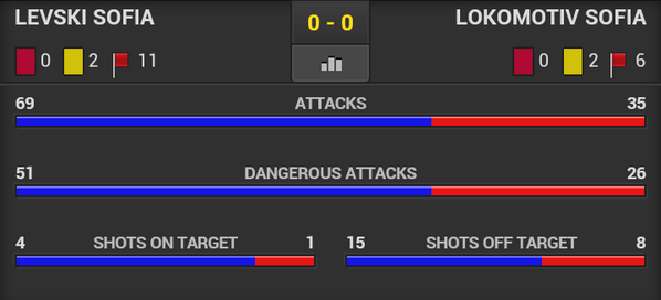 FourFourTwoTips's tweet image. WOW. How can this have ended 0-0? Crazy looking at the stats.