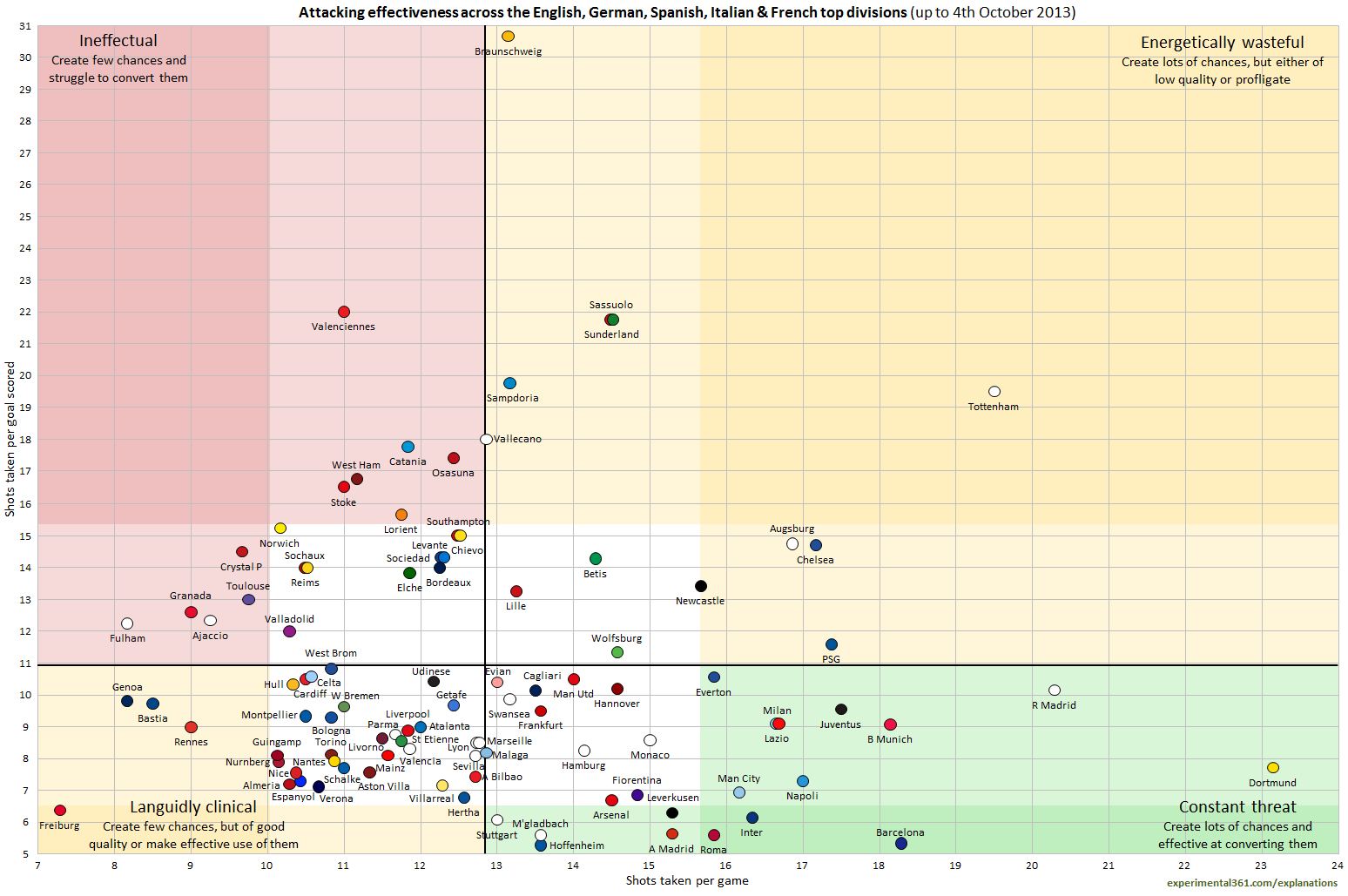 A Graphical Analysis of attacking and defensive effectiveness among Europe's top divisions BVvw1eKCYAApgPS