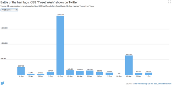 XData's tweet photo. #Chart: how the #CBSTweetWeek shows were tweeted https://t.co/LLT7ev5qtO @CBSTweet http://t.co/YuxWPiKvUS