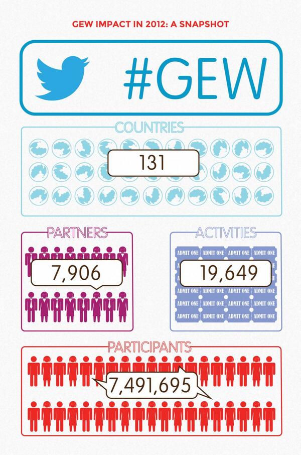 What is GEW's Global Impact?