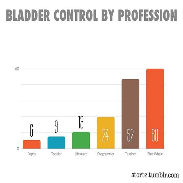 Puppy Bladder Control Chart