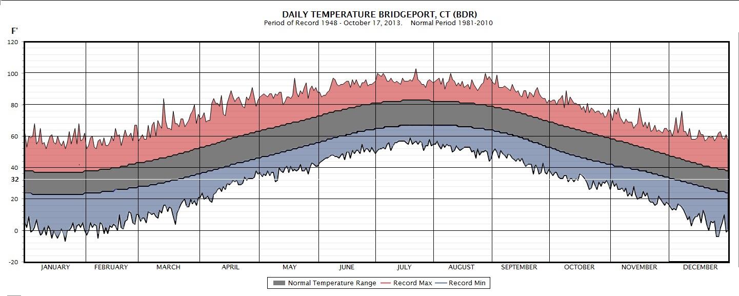 Daily Temp Normals/Extremes Graphs (climate, averages, temperatures