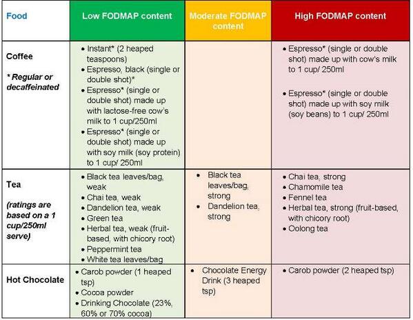 Диета фудмап при сибр. Fodmap диета меню. Фодмап диета. Диета фудмап при сибр. Диета фудмап при сибр.