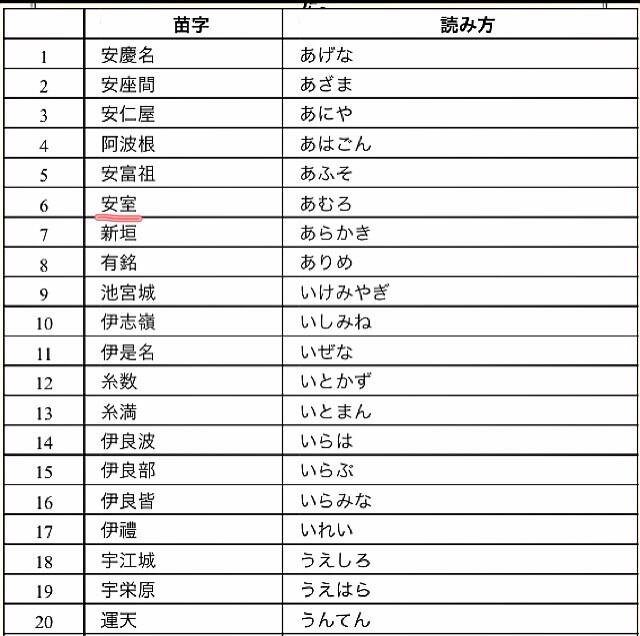 日本の珍しい名字ランキングを発表 一位は全国に約10人しかいない 大人女子のライフマガジンpinky ピンキー