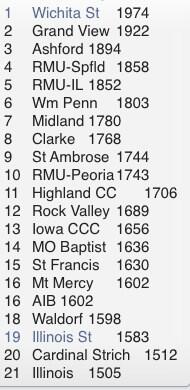 kegelcollegiate's tweet photo. Game 2 - Women's Standings:
@WichitaState took over 1st place shooting 1,087 led by @thumper_auban who shot 245! http://t.co/jeGNUgCzcF