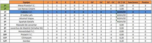 CaneteCF's tweet photo. Así queda la clasificación tras la primera jornada de liga: http://t.co/VUUt1fNPlT